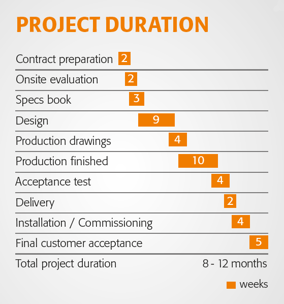 Project Duration